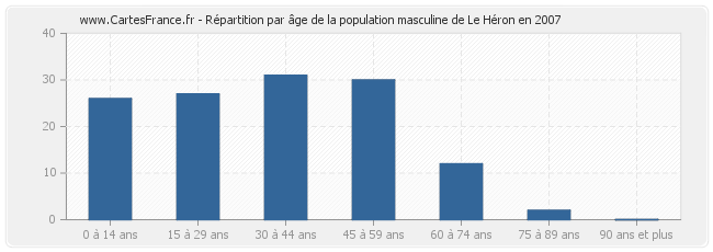 Répartition par âge de la population masculine de Le Héron en 2007